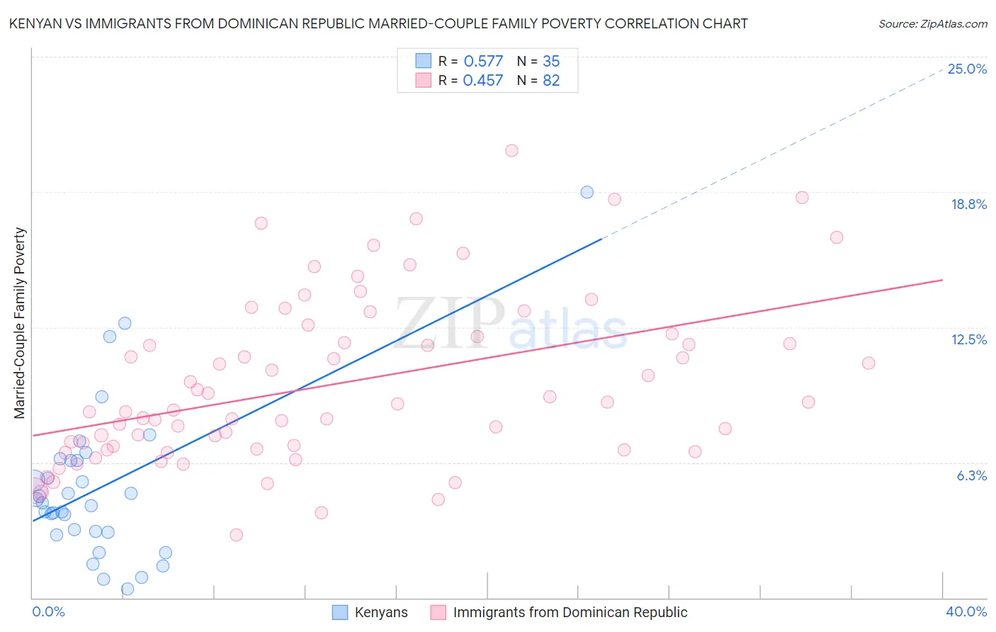 Kenyan vs Immigrants from Dominican Republic Married-Couple Family Poverty