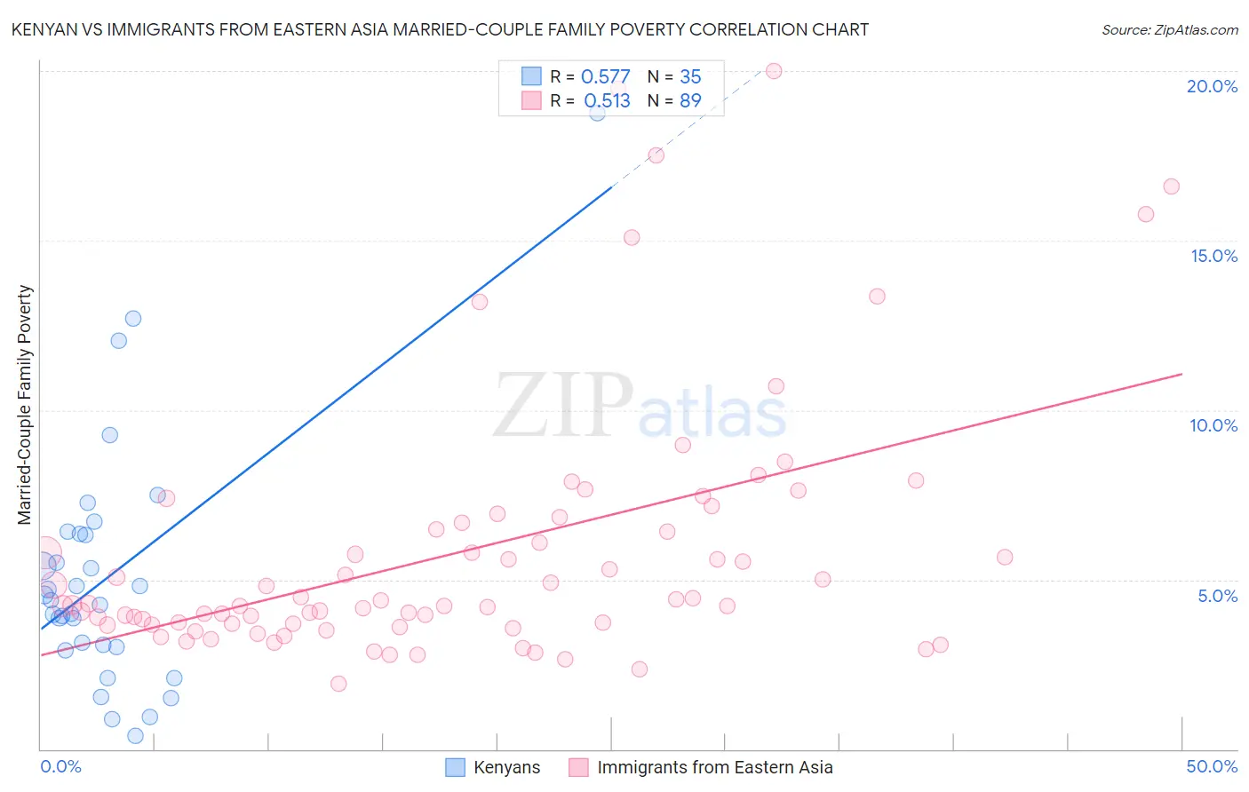 Kenyan vs Immigrants from Eastern Asia Married-Couple Family Poverty