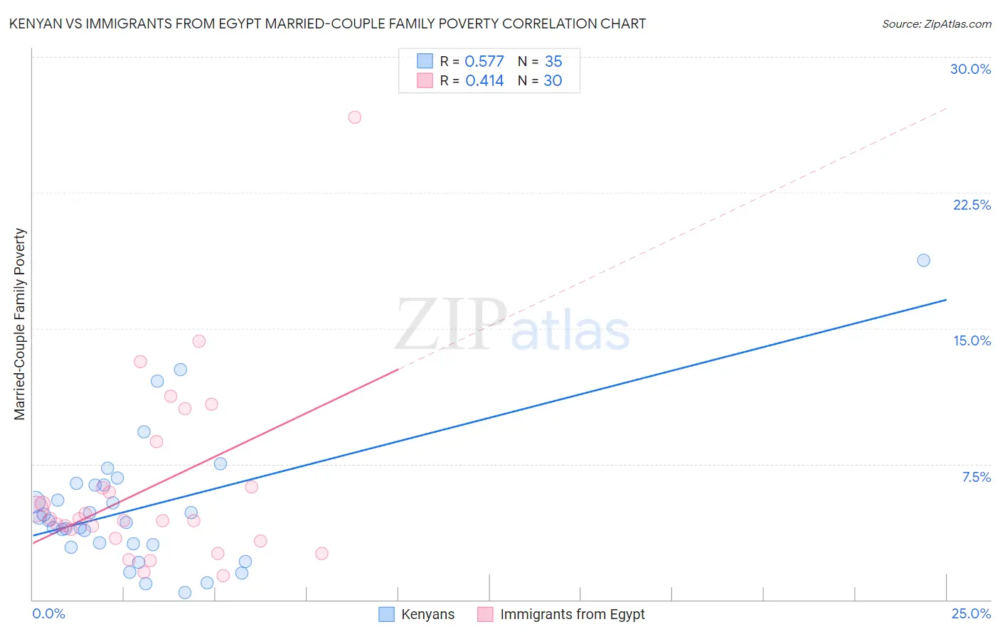 Kenyan vs Immigrants from Egypt Married-Couple Family Poverty