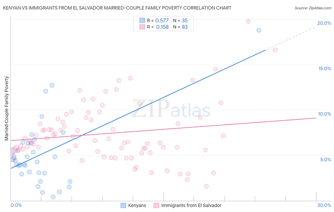 Kenyan vs Immigrants from El Salvador Married-Couple Family Poverty
