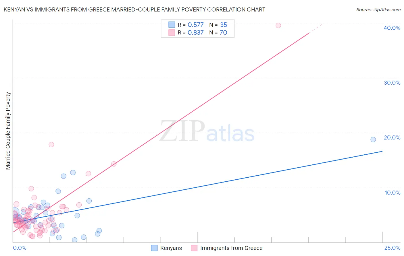 Kenyan vs Immigrants from Greece Married-Couple Family Poverty