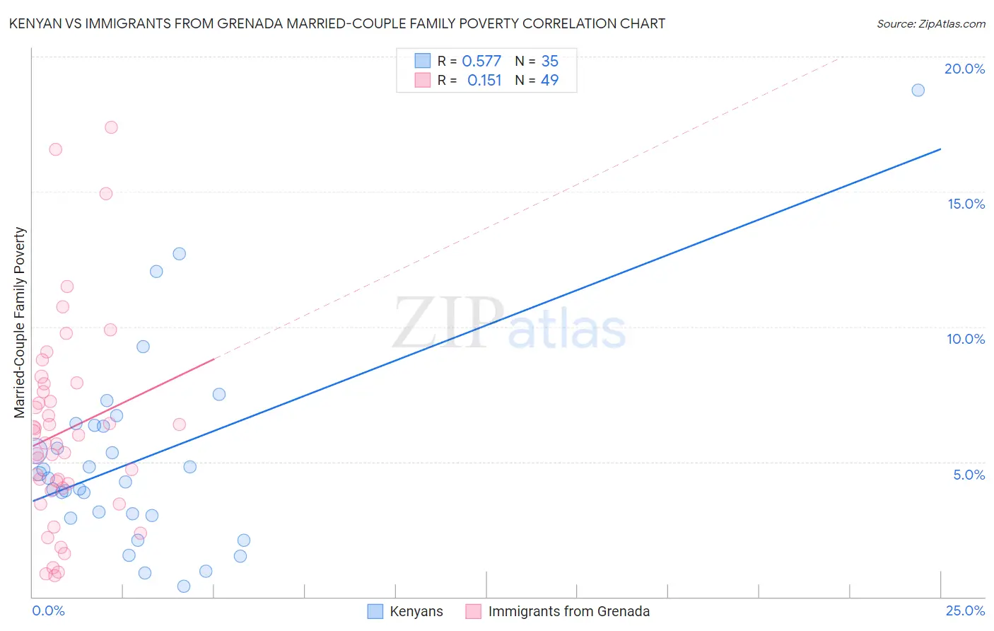 Kenyan vs Immigrants from Grenada Married-Couple Family Poverty