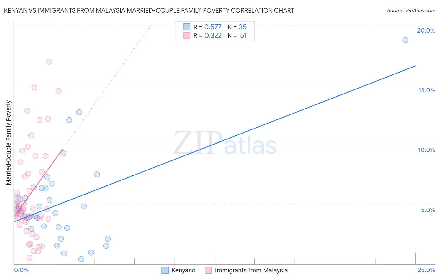 Kenyan vs Immigrants from Malaysia Married-Couple Family Poverty