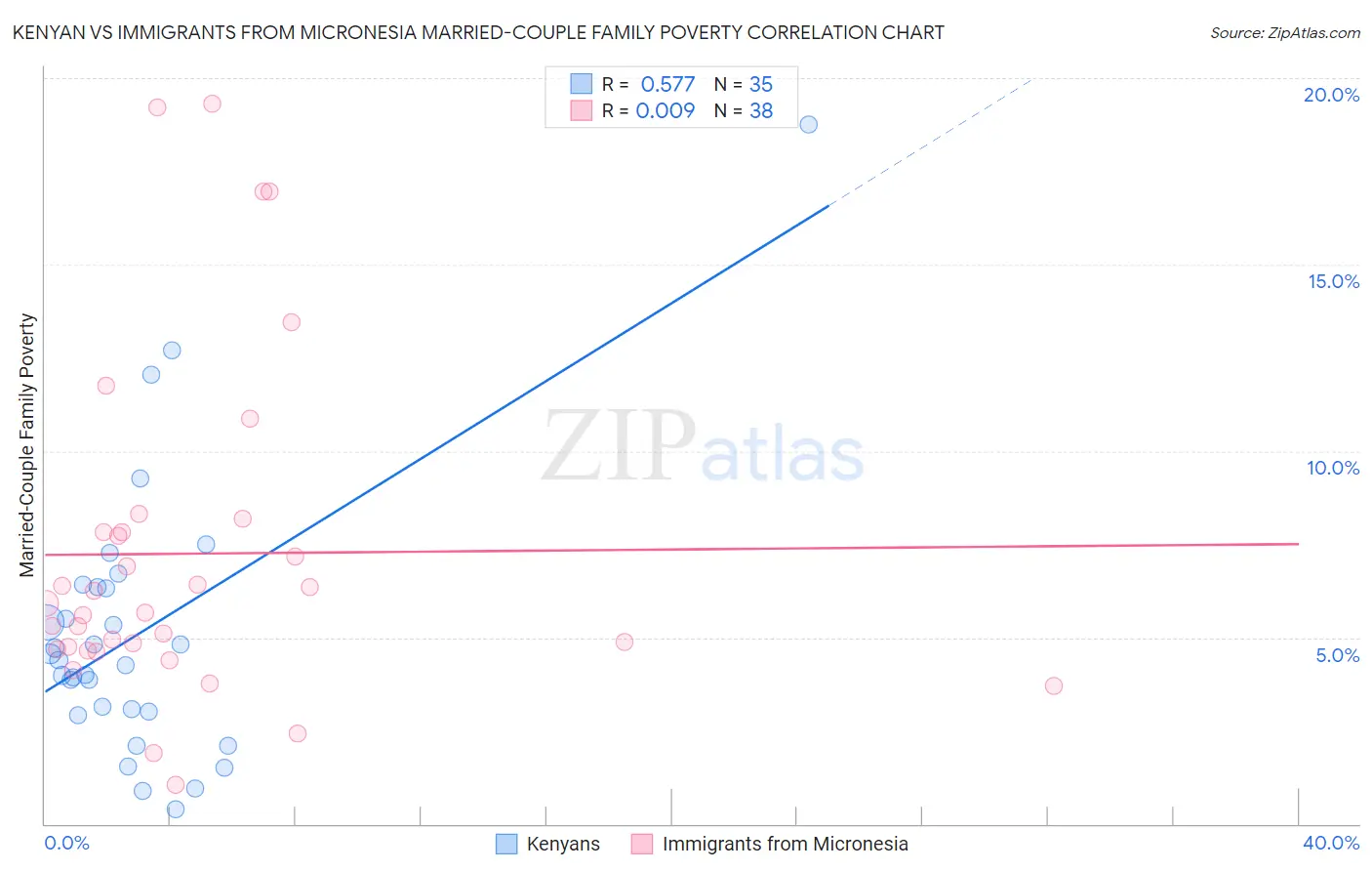 Kenyan vs Immigrants from Micronesia Married-Couple Family Poverty