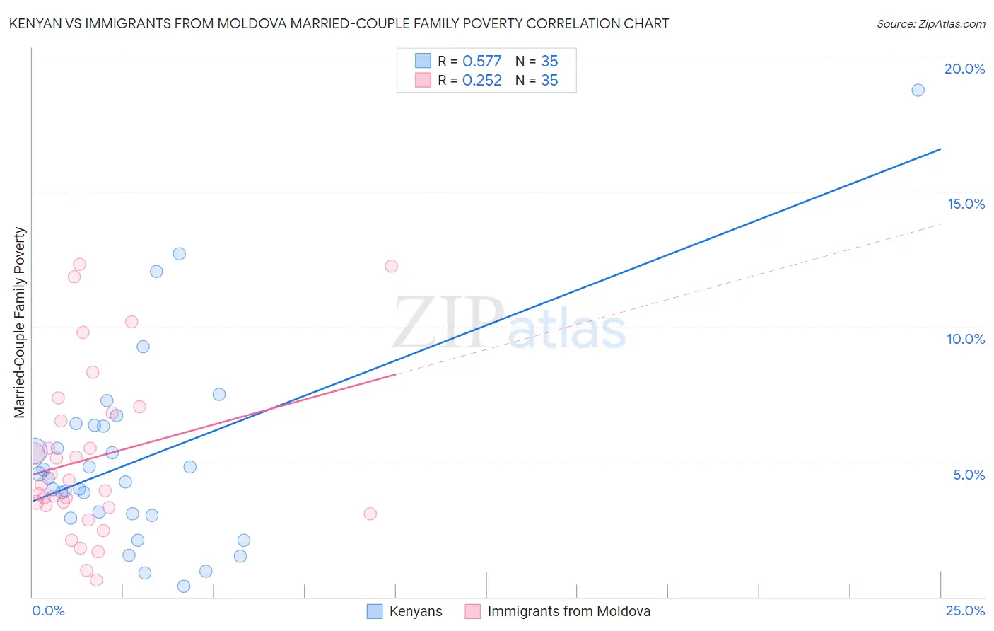 Kenyan vs Immigrants from Moldova Married-Couple Family Poverty