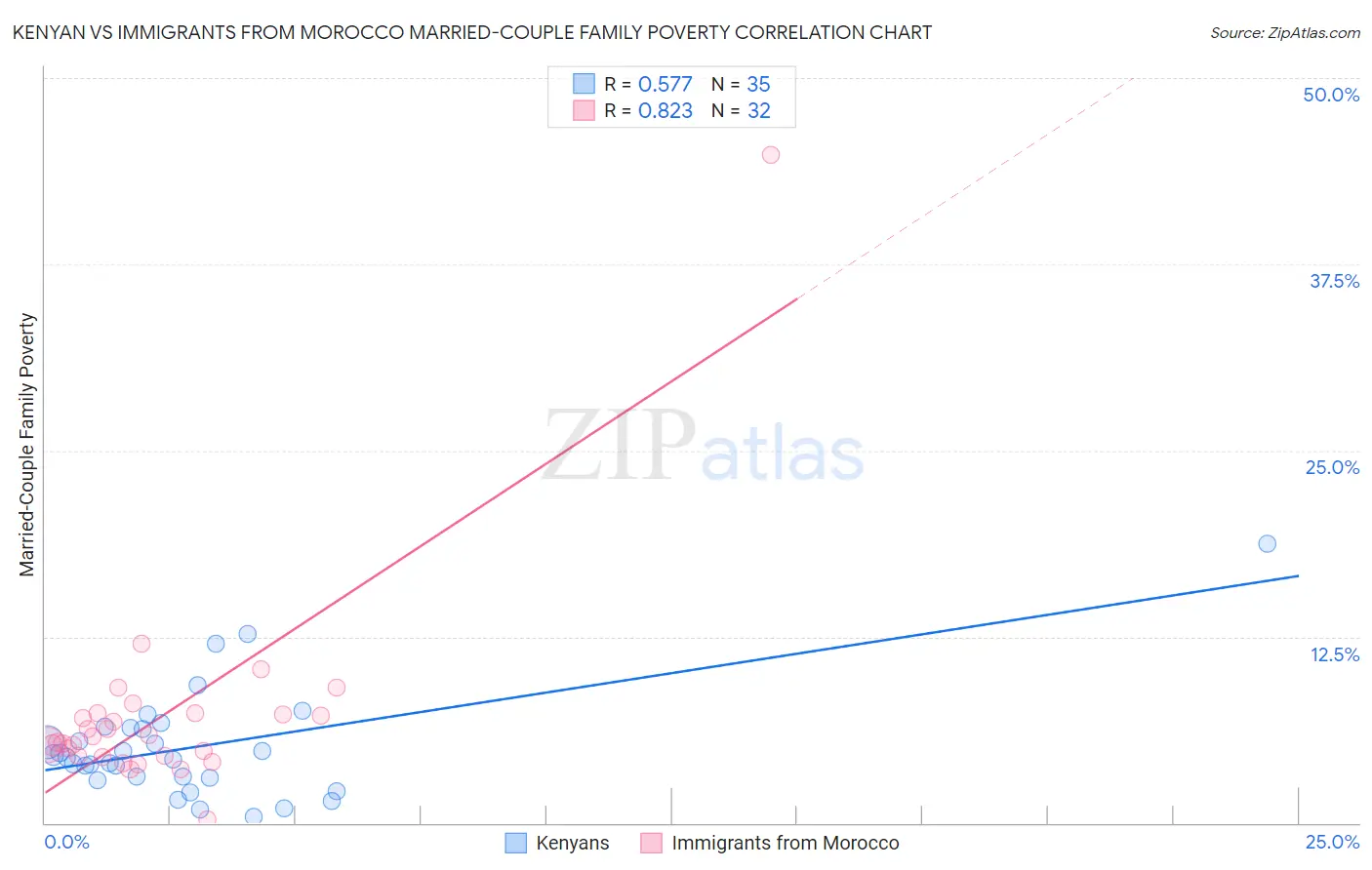 Kenyan vs Immigrants from Morocco Married-Couple Family Poverty