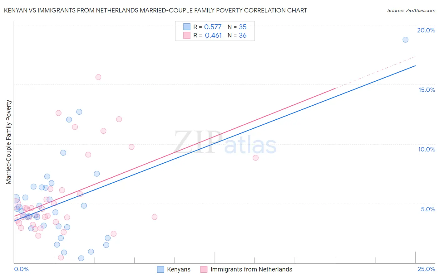 Kenyan vs Immigrants from Netherlands Married-Couple Family Poverty