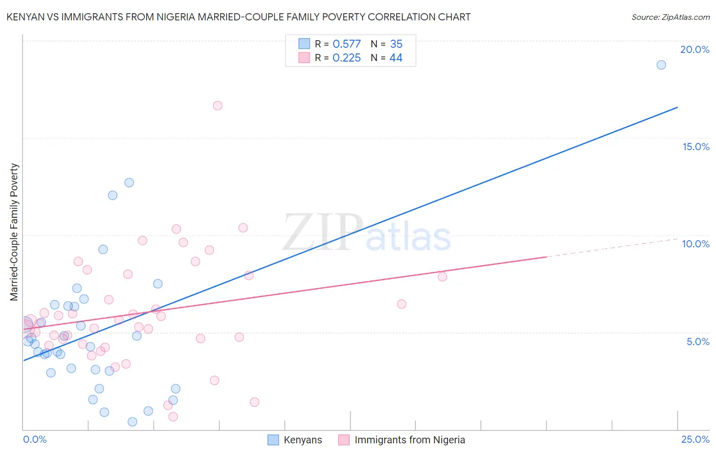 Kenyan vs Immigrants from Nigeria Married-Couple Family Poverty