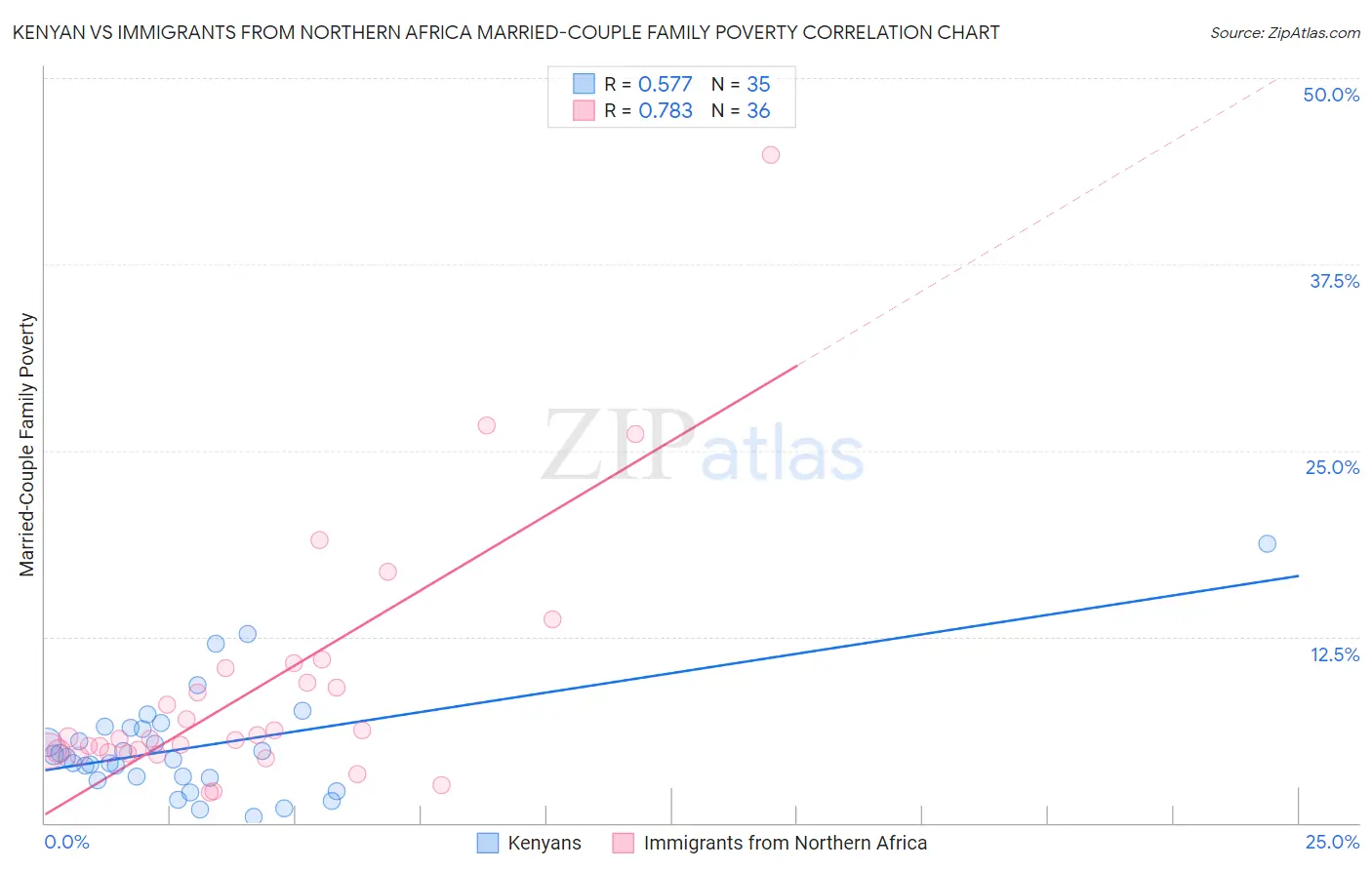 Kenyan vs Immigrants from Northern Africa Married-Couple Family Poverty