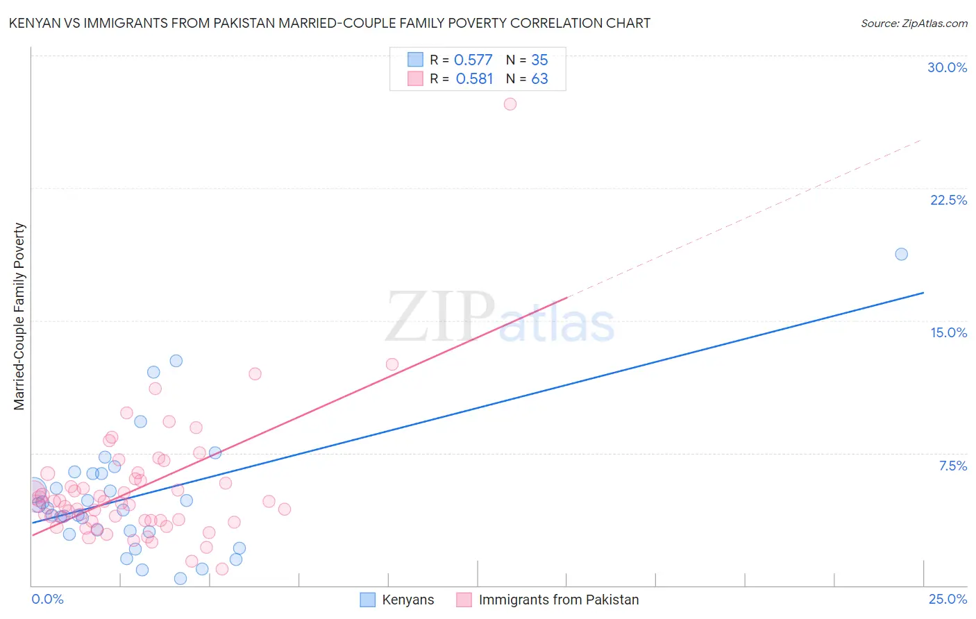 Kenyan vs Immigrants from Pakistan Married-Couple Family Poverty