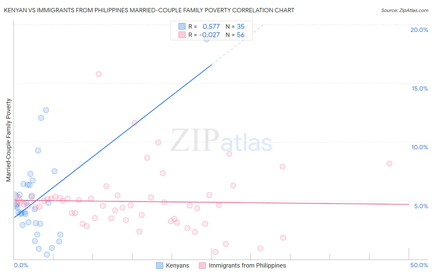 Kenyan vs Immigrants from Philippines Married-Couple Family Poverty