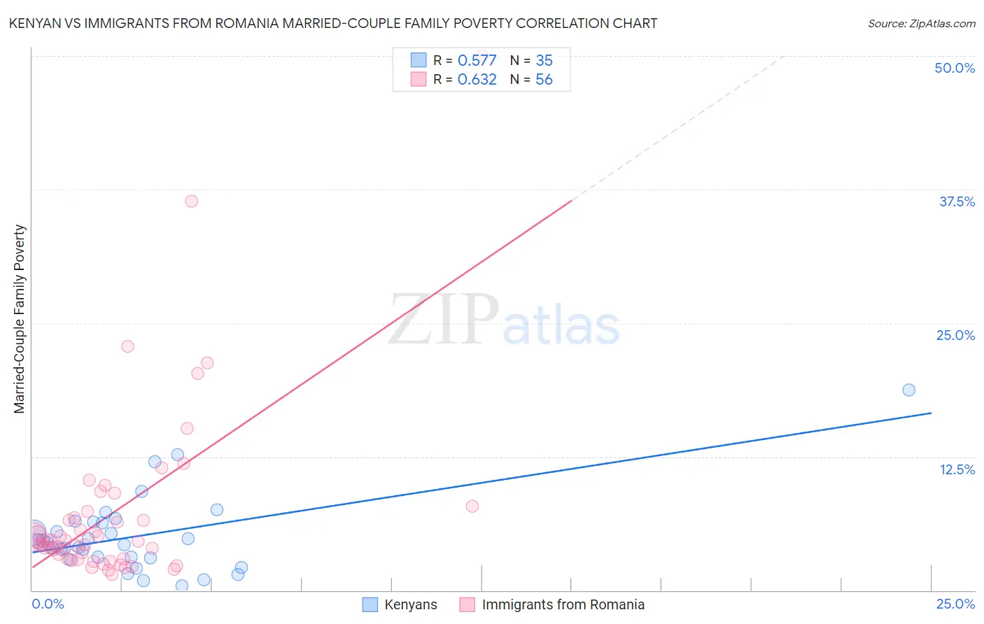 Kenyan vs Immigrants from Romania Married-Couple Family Poverty