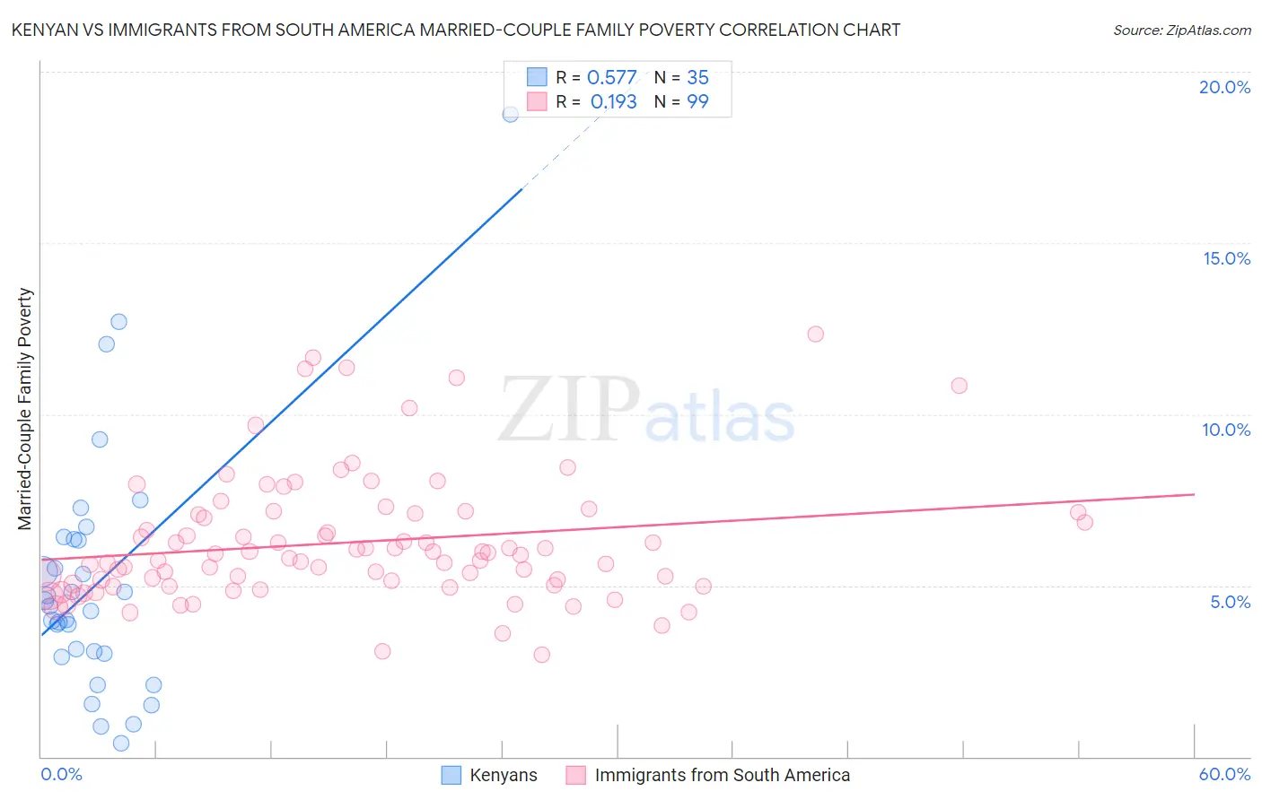 Kenyan vs Immigrants from South America Married-Couple Family Poverty