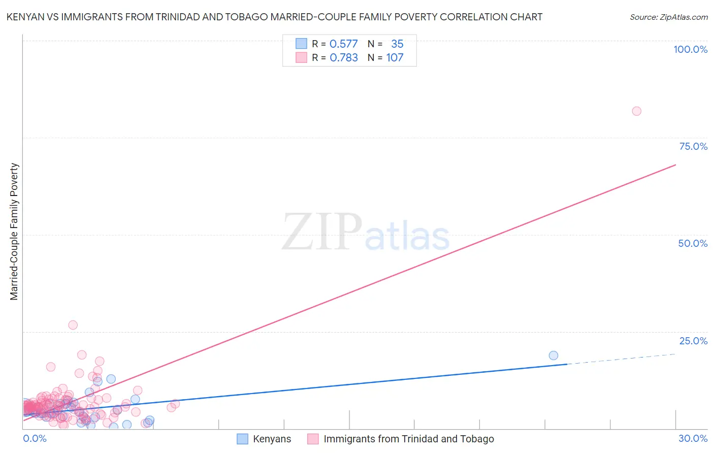 Kenyan vs Immigrants from Trinidad and Tobago Married-Couple Family Poverty