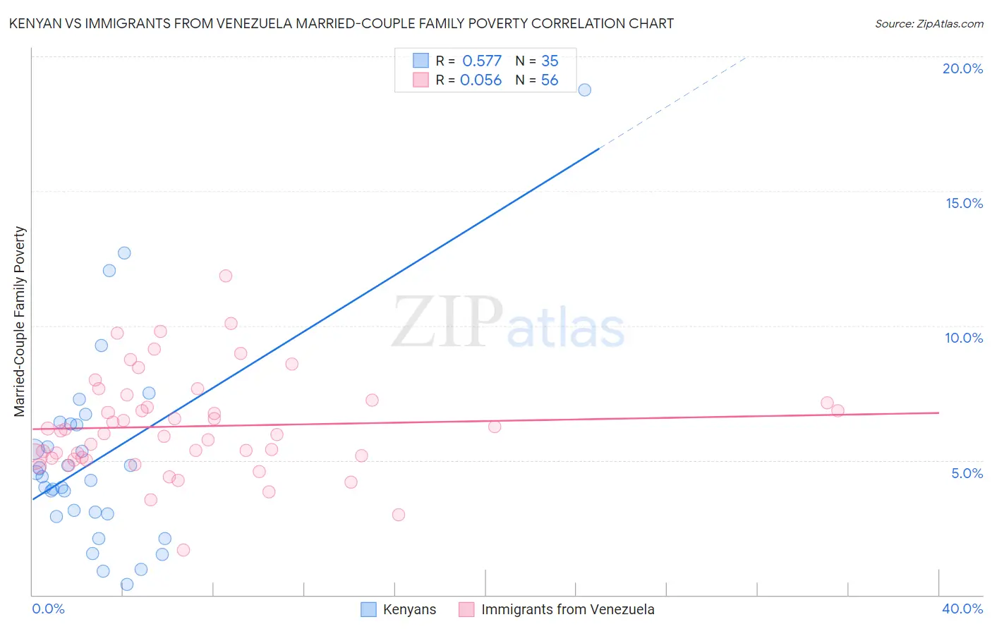 Kenyan vs Immigrants from Venezuela Married-Couple Family Poverty