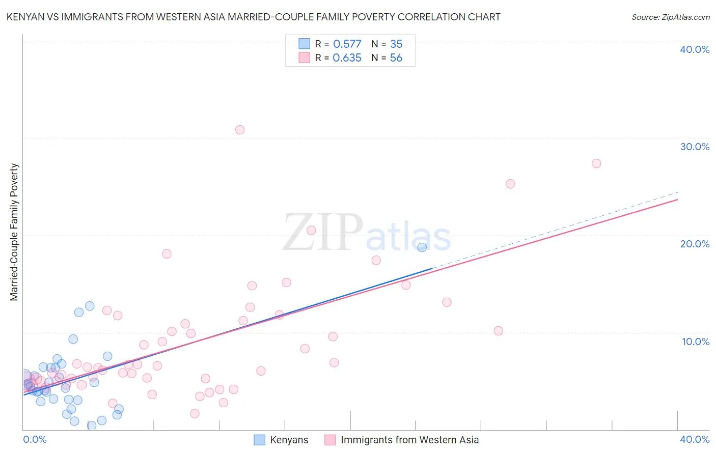 Kenyan vs Immigrants from Western Asia Married-Couple Family Poverty