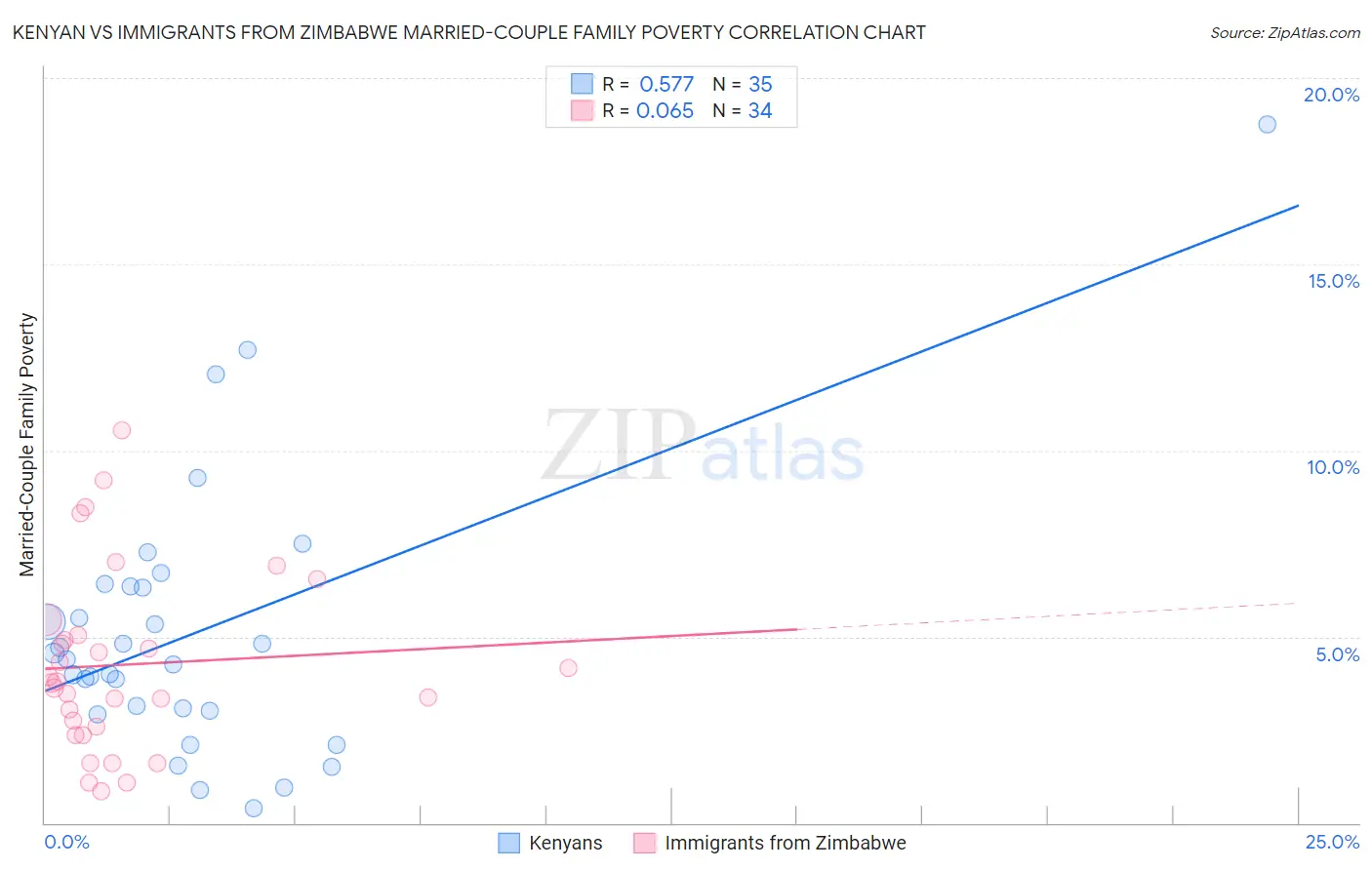 Kenyan vs Immigrants from Zimbabwe Married-Couple Family Poverty