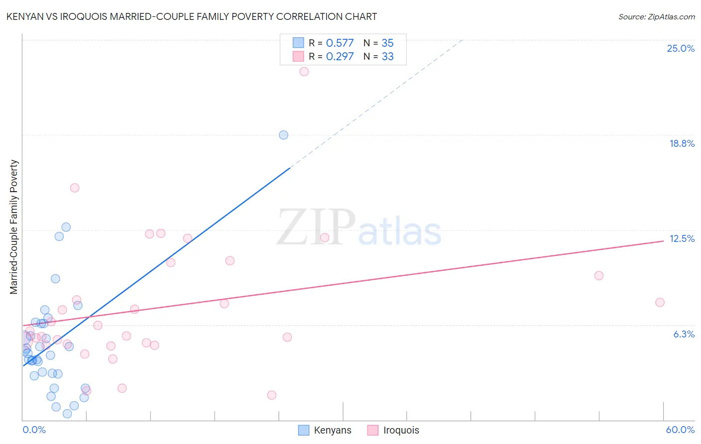 Kenyan vs Iroquois Married-Couple Family Poverty