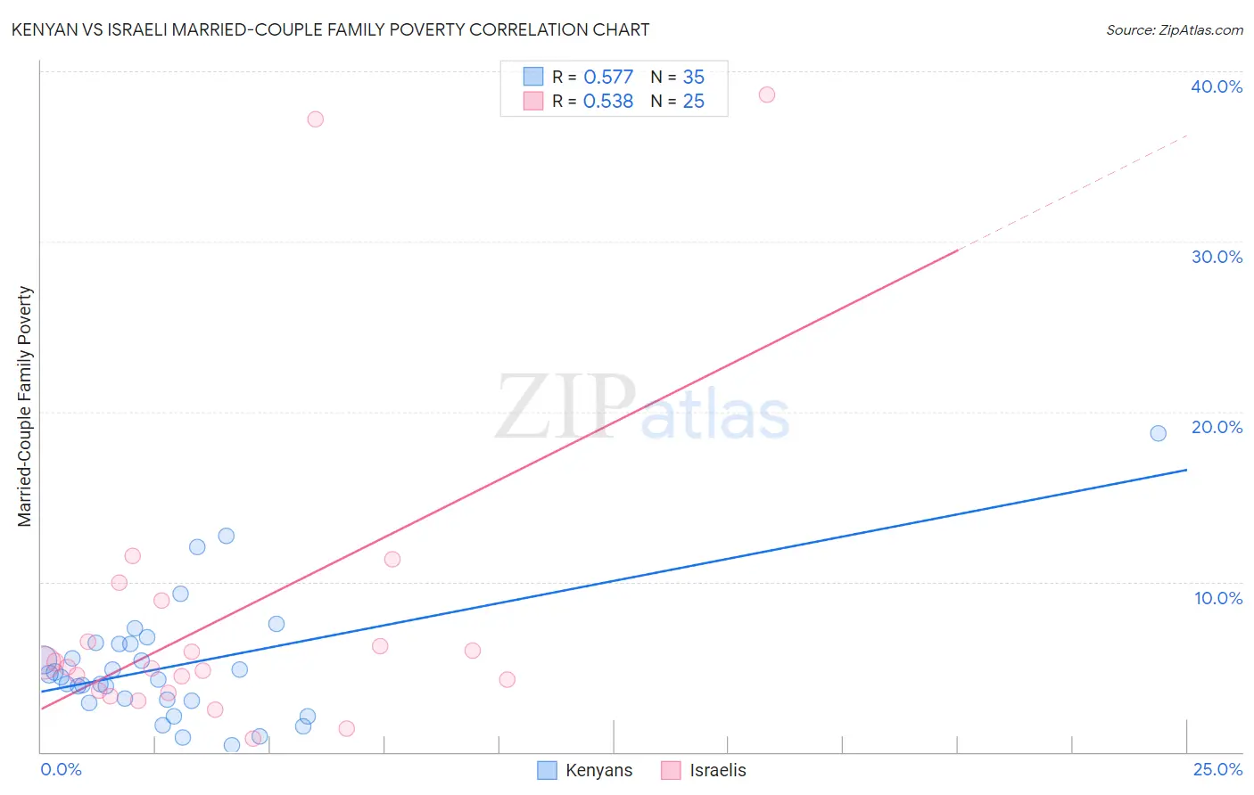 Kenyan vs Israeli Married-Couple Family Poverty