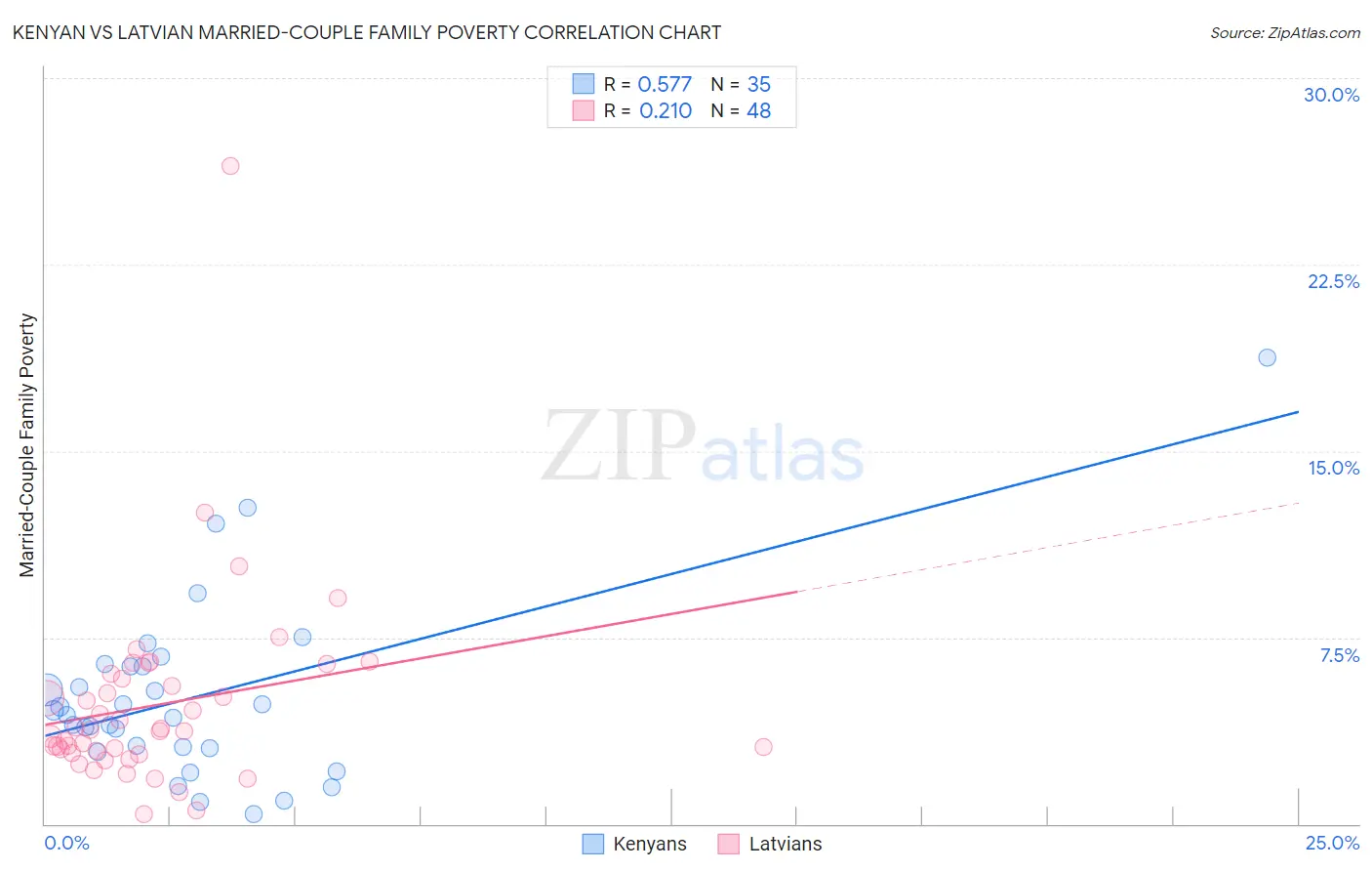 Kenyan vs Latvian Married-Couple Family Poverty