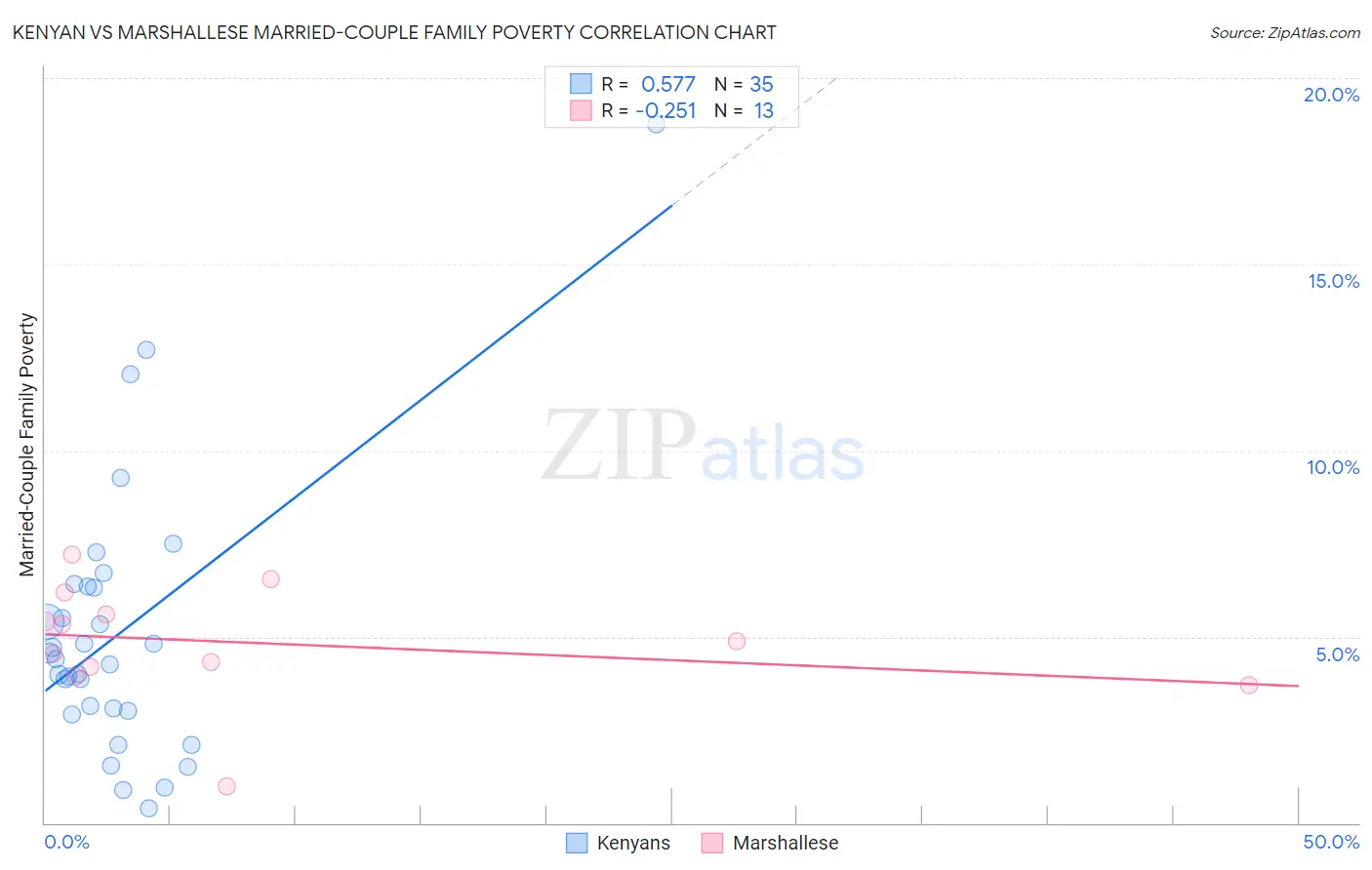 Kenyan vs Marshallese Married-Couple Family Poverty