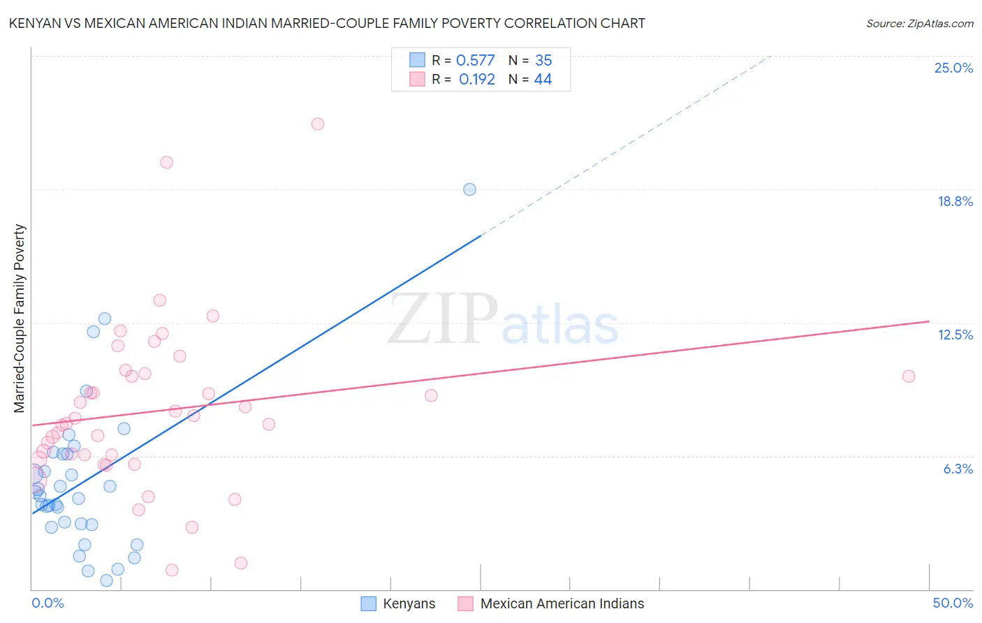 Kenyan vs Mexican American Indian Married-Couple Family Poverty