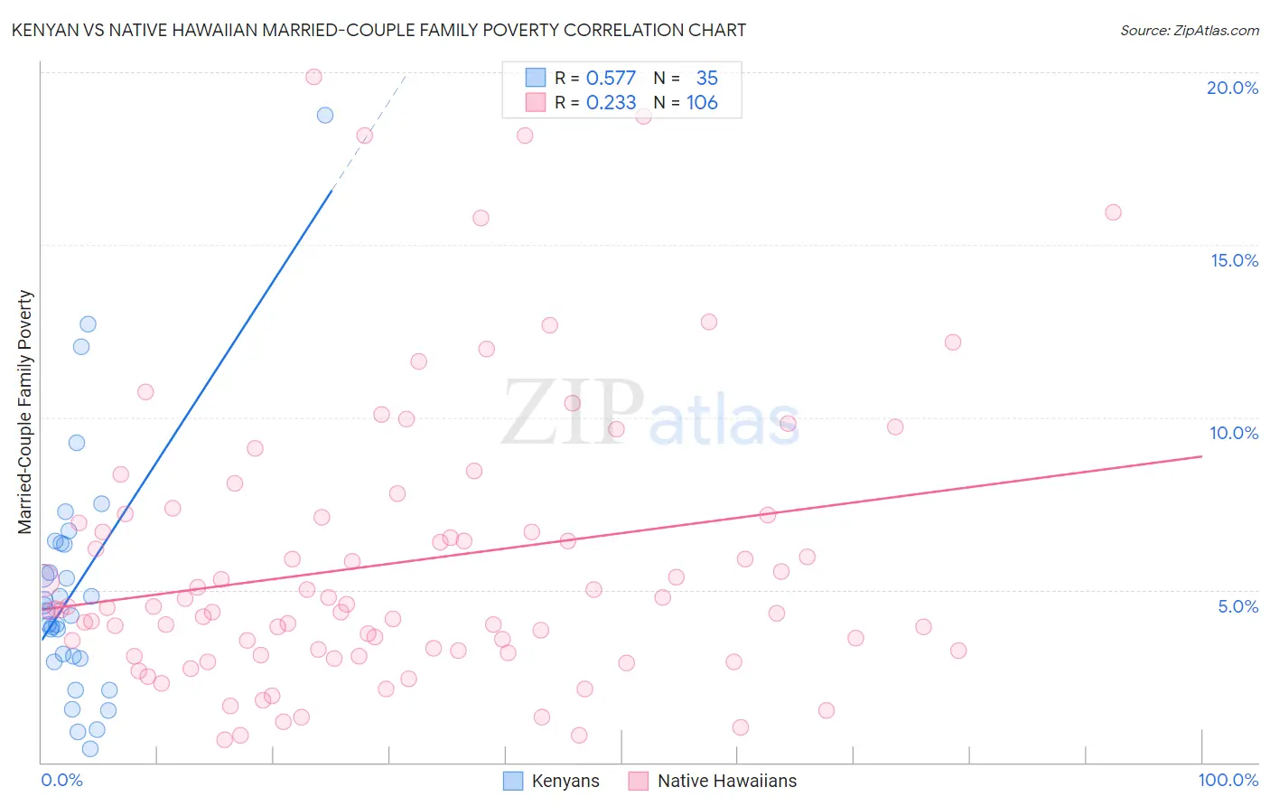 Kenyan vs Native Hawaiian Married-Couple Family Poverty