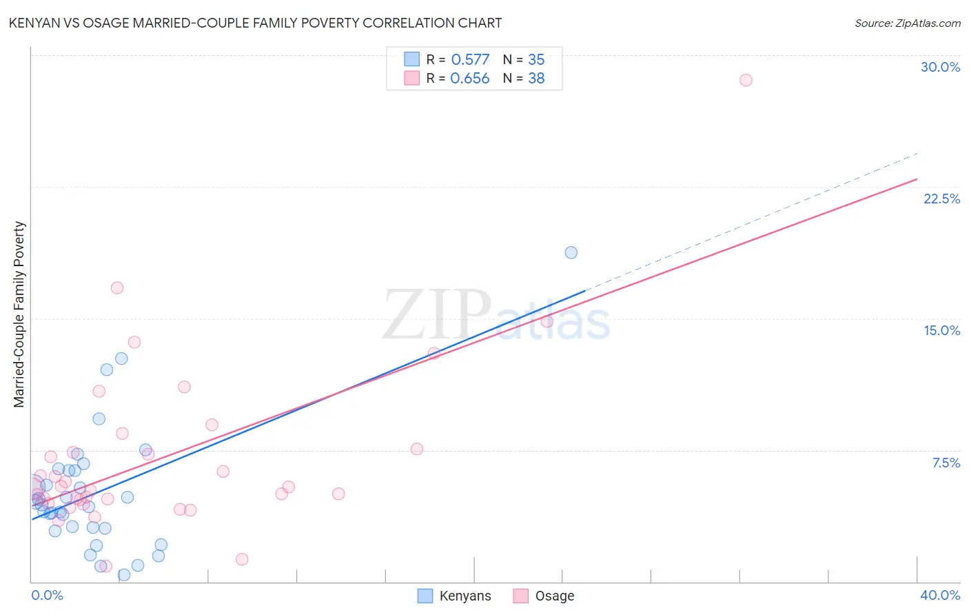 Kenyan vs Osage Married-Couple Family Poverty