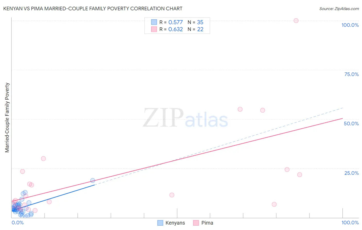 Kenyan vs Pima Married-Couple Family Poverty