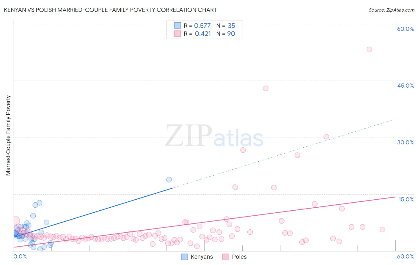 Kenyan vs Polish Married-Couple Family Poverty