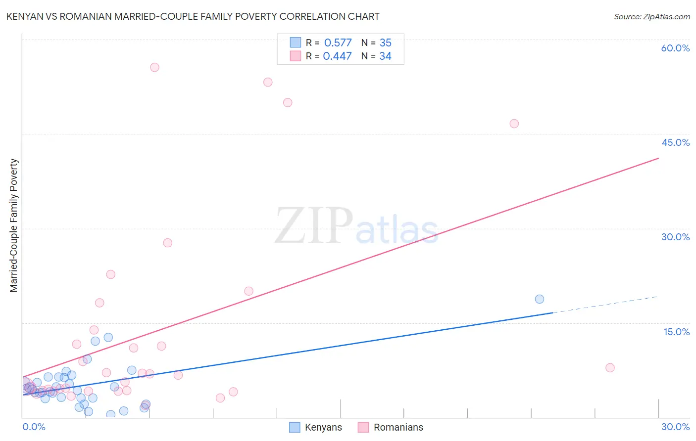 Kenyan vs Romanian Married-Couple Family Poverty