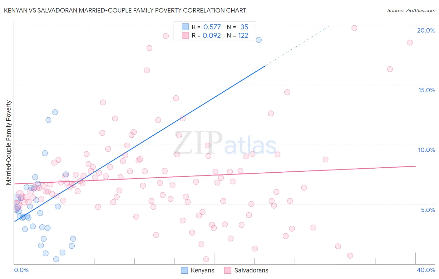 Kenyan vs Salvadoran Married-Couple Family Poverty