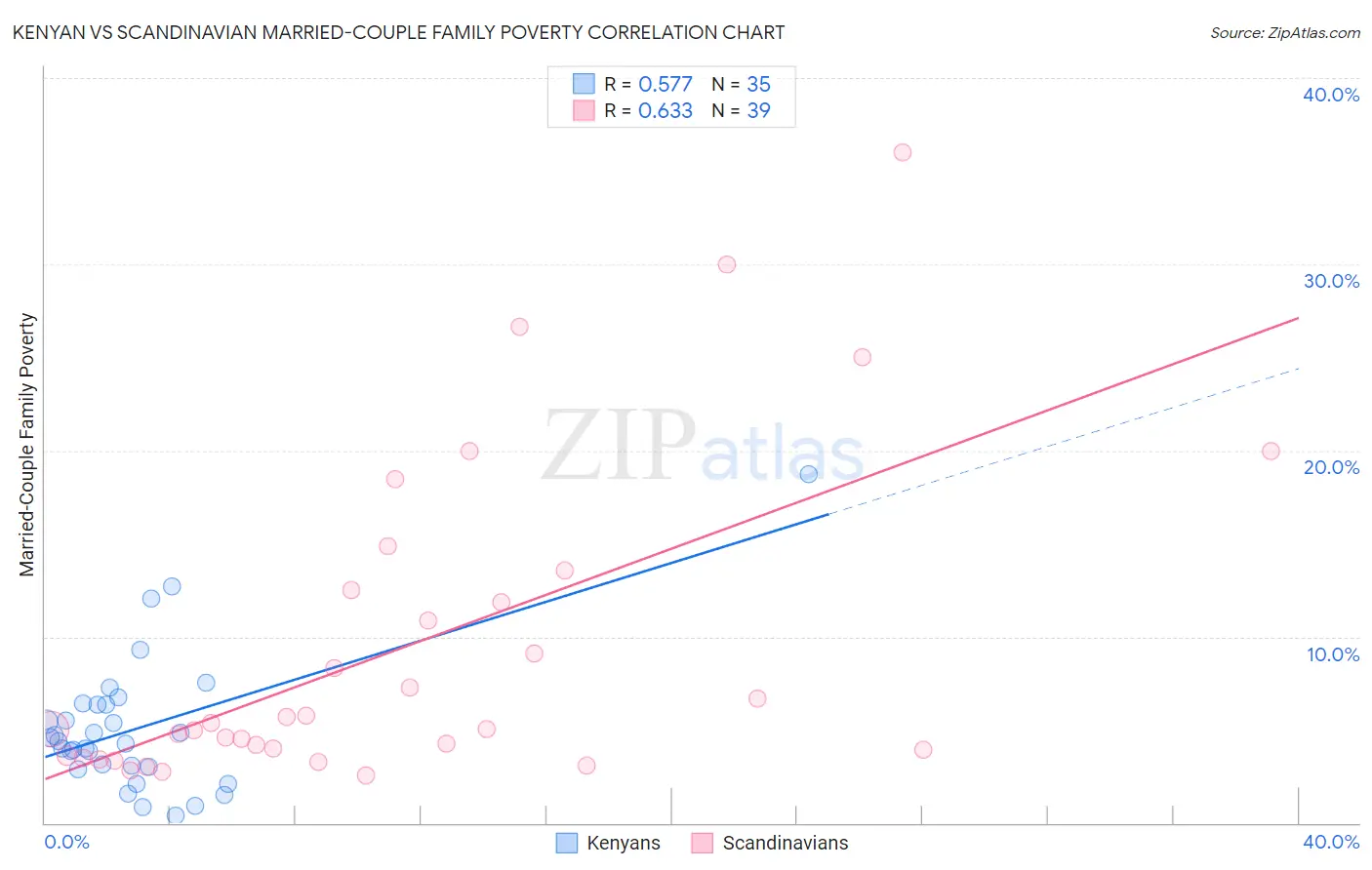 Kenyan vs Scandinavian Married-Couple Family Poverty