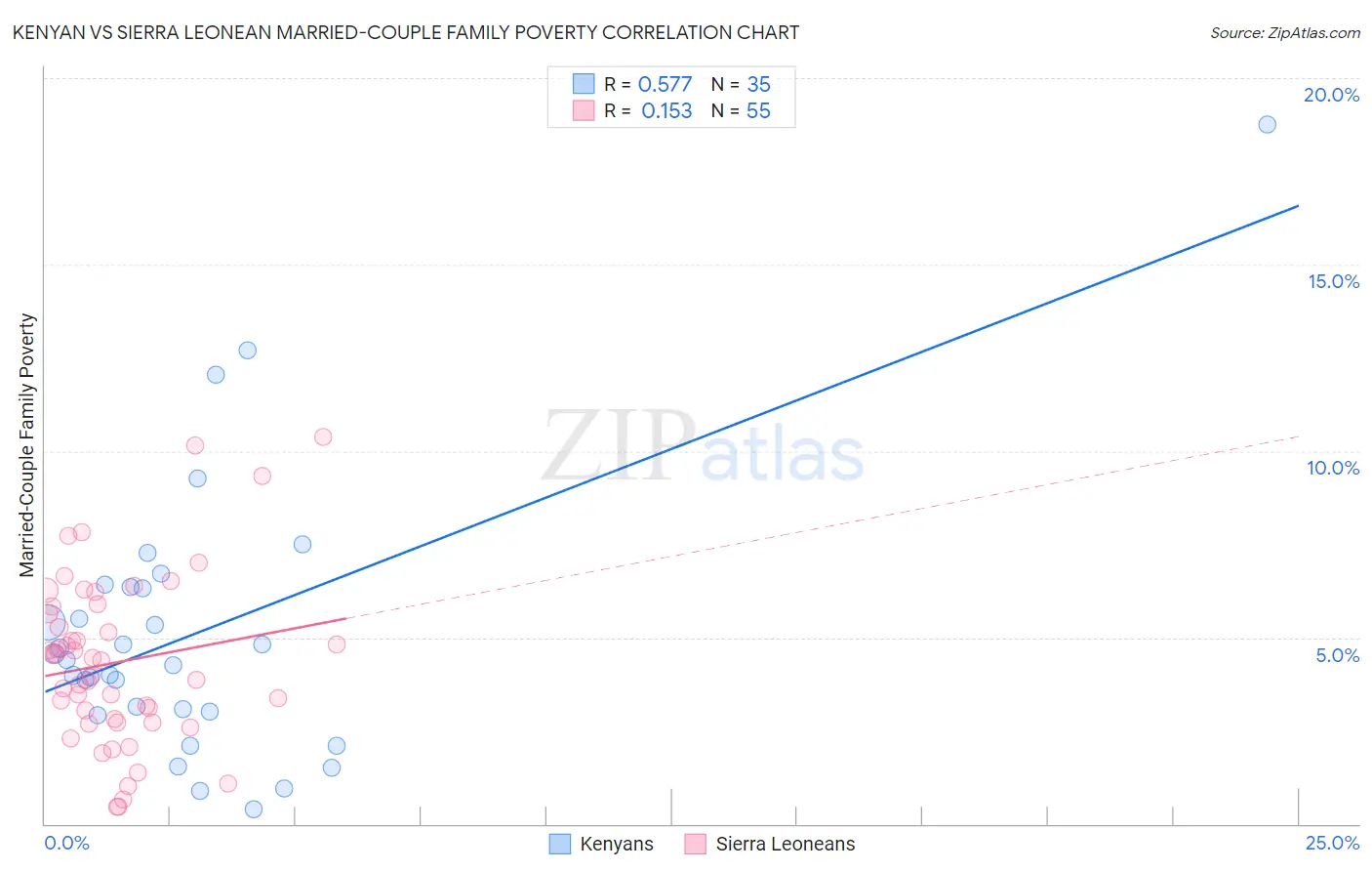 Kenyan vs Sierra Leonean Married-Couple Family Poverty