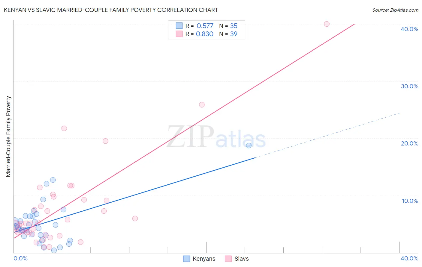 Kenyan vs Slavic Married-Couple Family Poverty