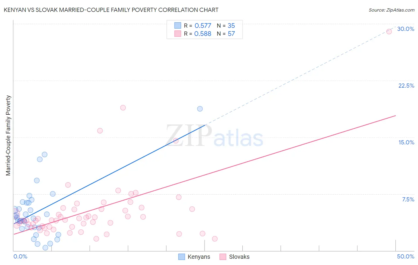 Kenyan vs Slovak Married-Couple Family Poverty