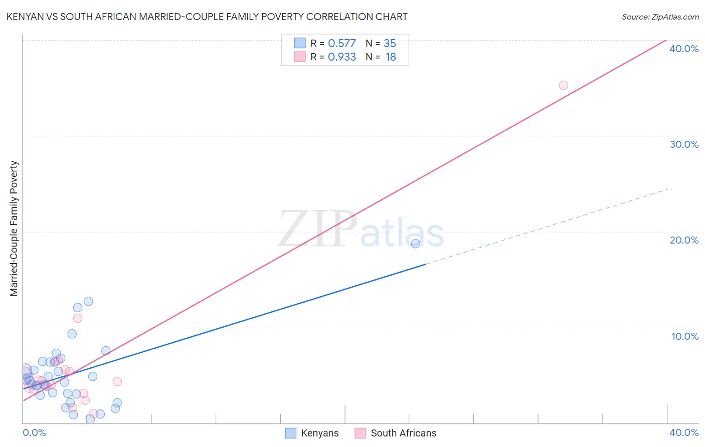 Kenyan vs South African Married-Couple Family Poverty