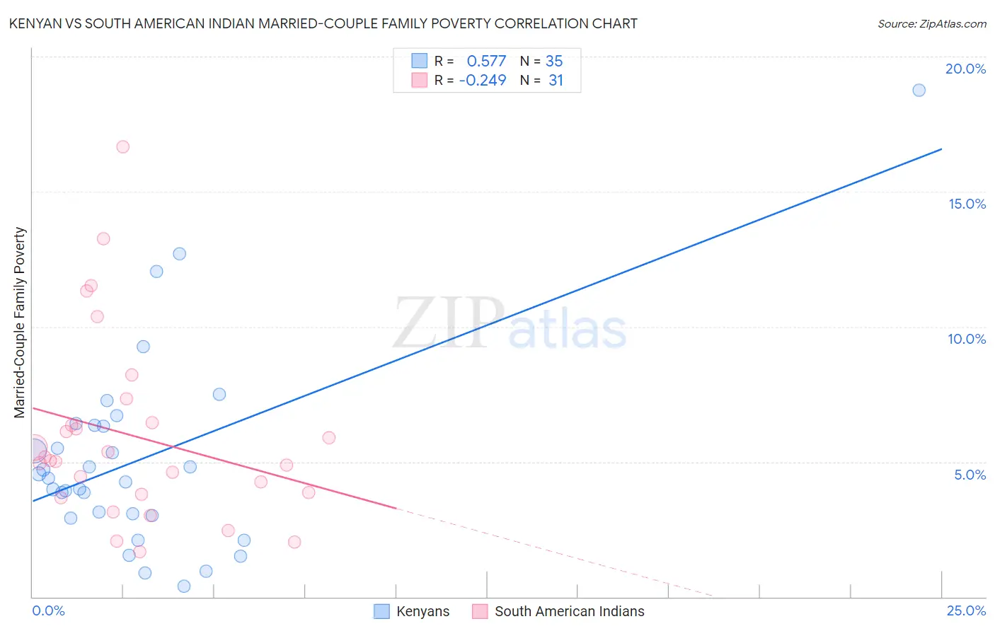 Kenyan vs South American Indian Married-Couple Family Poverty