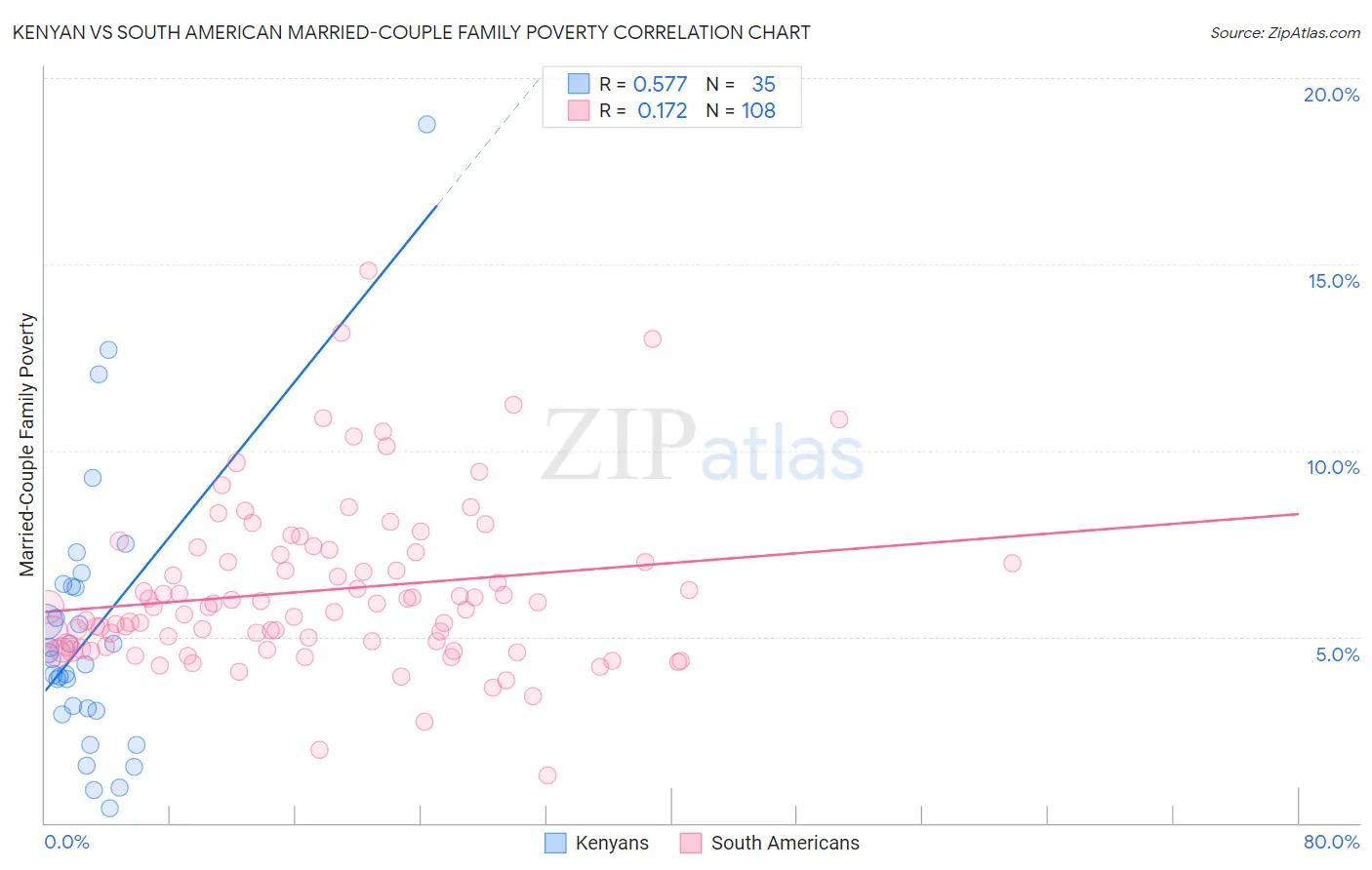 Kenyan vs South American Married-Couple Family Poverty
