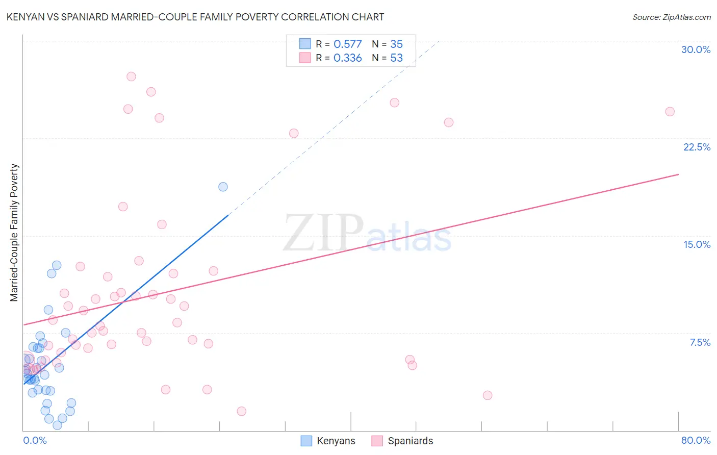 Kenyan vs Spaniard Married-Couple Family Poverty