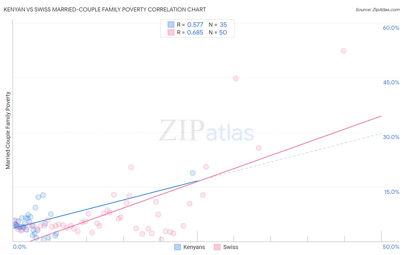 Kenyan vs Swiss Married-Couple Family Poverty