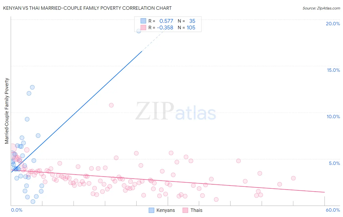 Kenyan vs Thai Married-Couple Family Poverty
