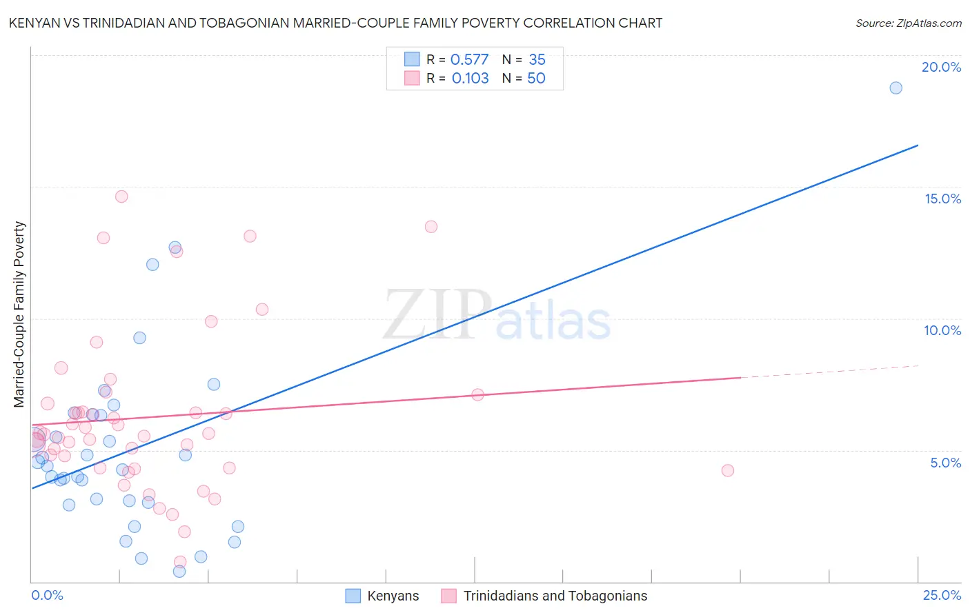 Kenyan vs Trinidadian and Tobagonian Married-Couple Family Poverty