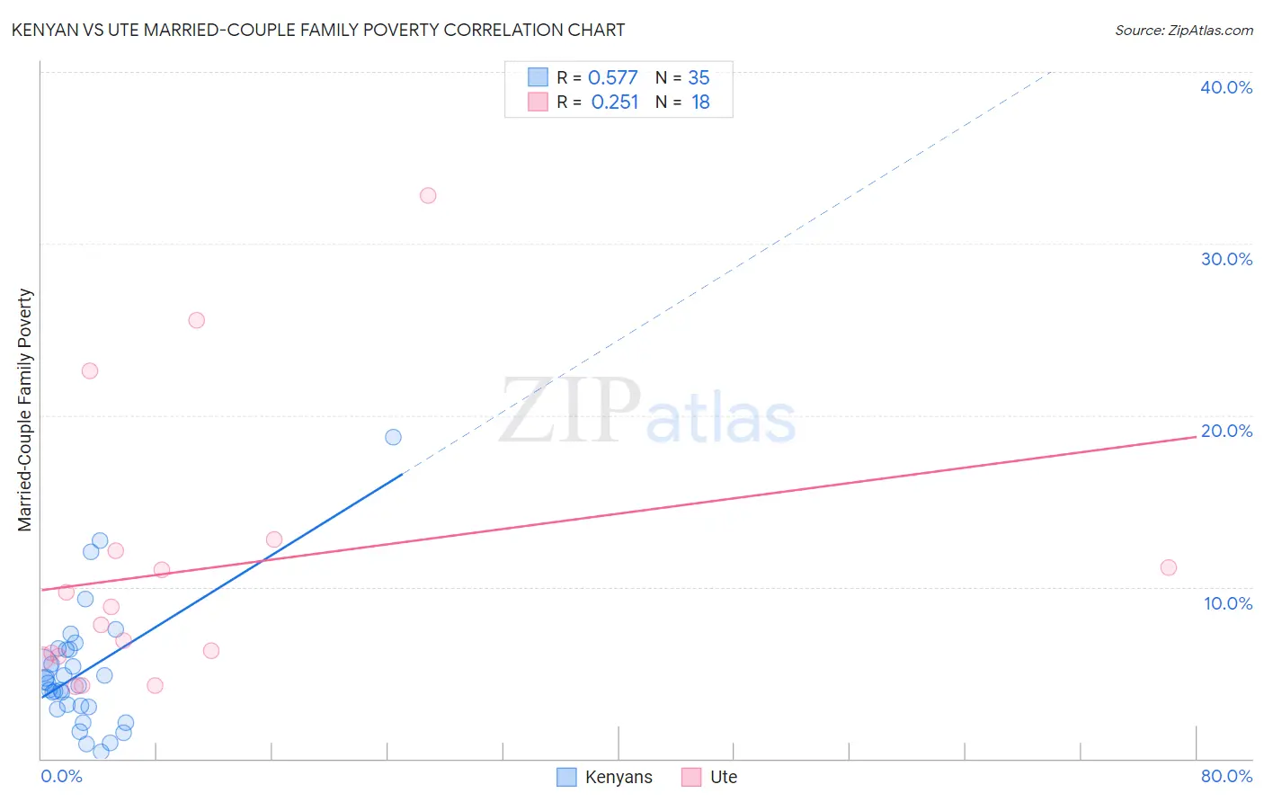 Kenyan vs Ute Married-Couple Family Poverty