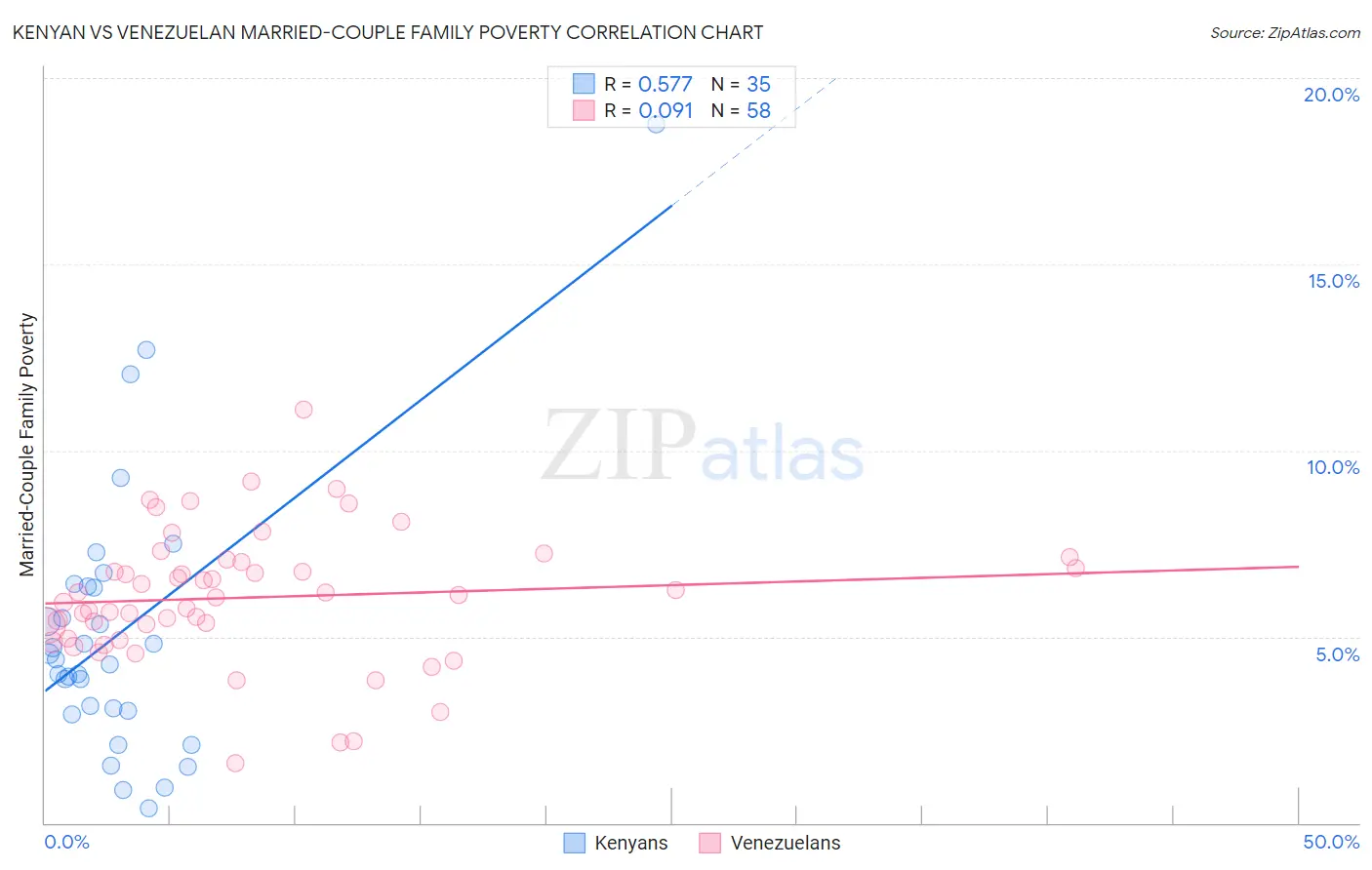 Kenyan vs Venezuelan Married-Couple Family Poverty