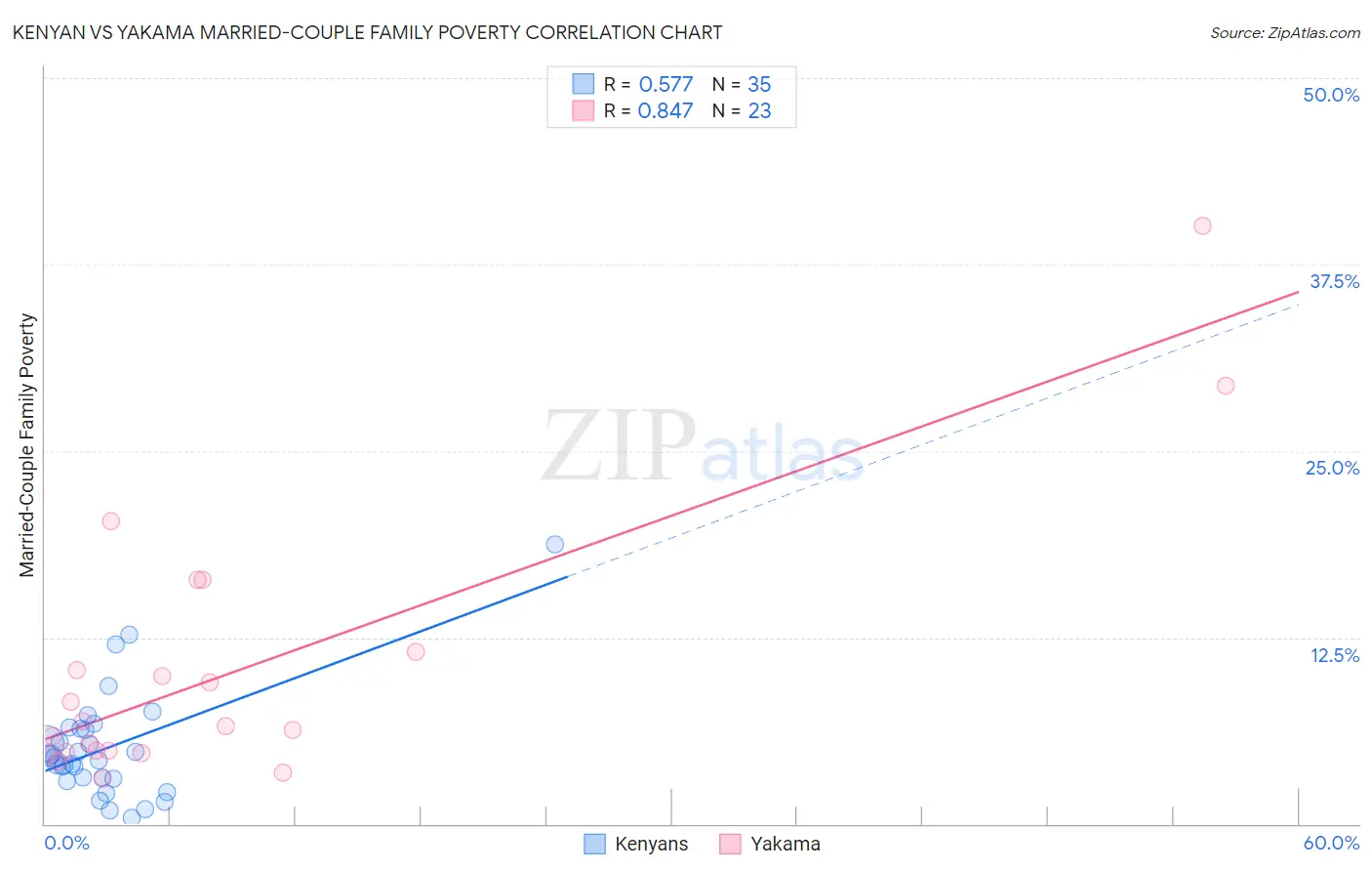 Kenyan vs Yakama Married-Couple Family Poverty