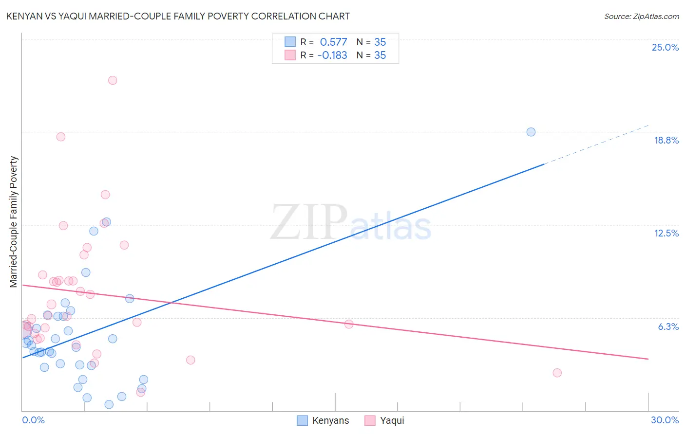 Kenyan vs Yaqui Married-Couple Family Poverty