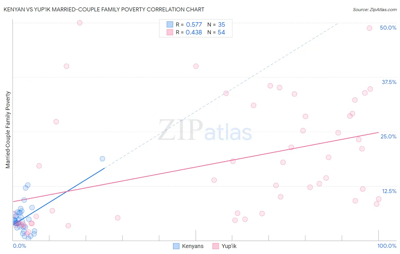Kenyan vs Yup'ik Married-Couple Family Poverty