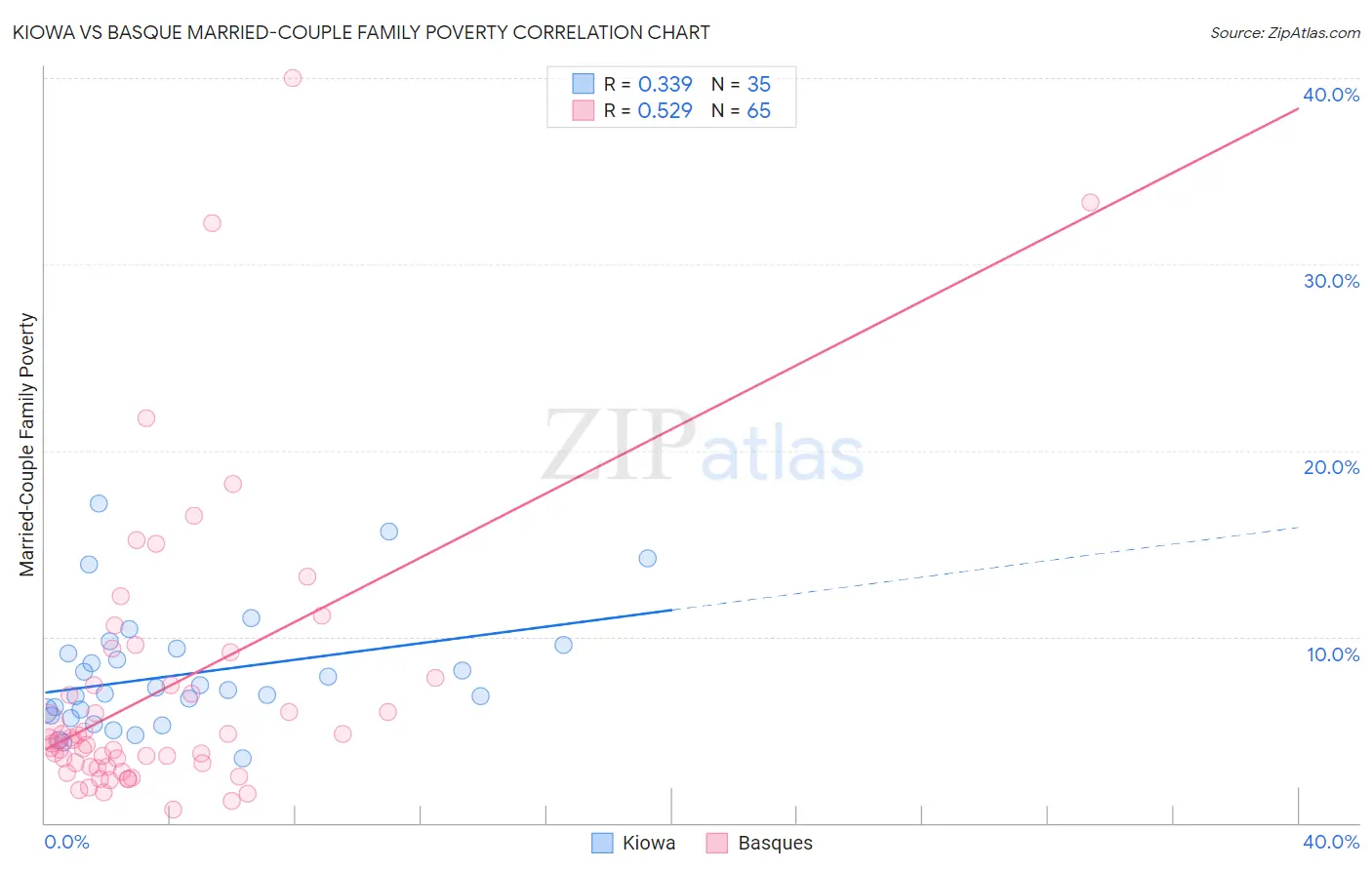Kiowa vs Basque Married-Couple Family Poverty