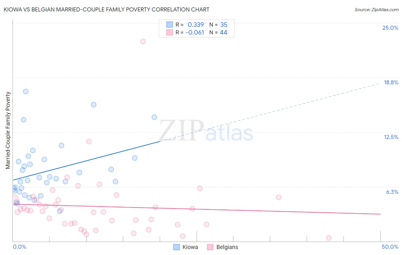 Kiowa vs Belgian Married-Couple Family Poverty